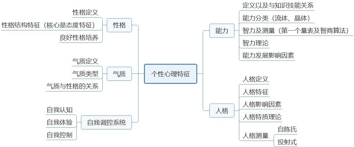 教师招聘心理学思维导图在手教师编制我有