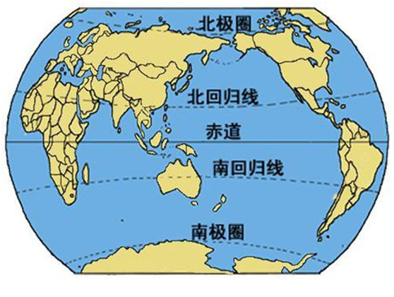 南北回归线示意图:地球围绕太阳公转示意图:由于黄赤交角的存在,地球