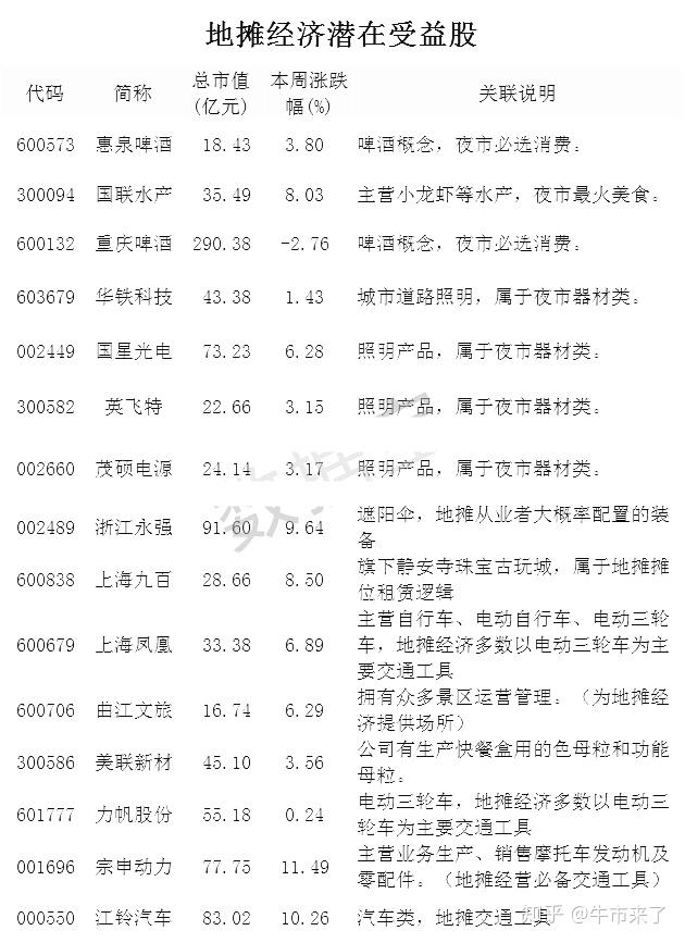 地摊经济潜在受益股名单:地摊经济低位股名单:(按近期涨幅排名)地摊