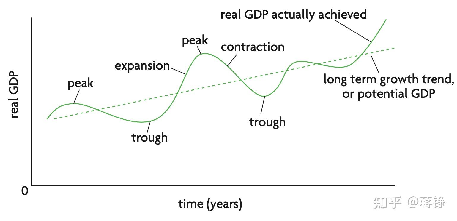 备考ib宏观经济学1总体经济活动程度