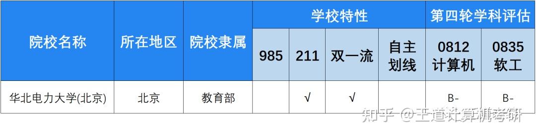 考情分析2022年華北電力大學北京計算機考研考情分析