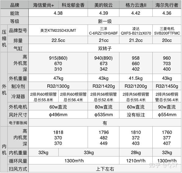 第164篇空調拆機丨海信愛尚3匹新一級柔風感圓柱櫃機60根銅管性價比高