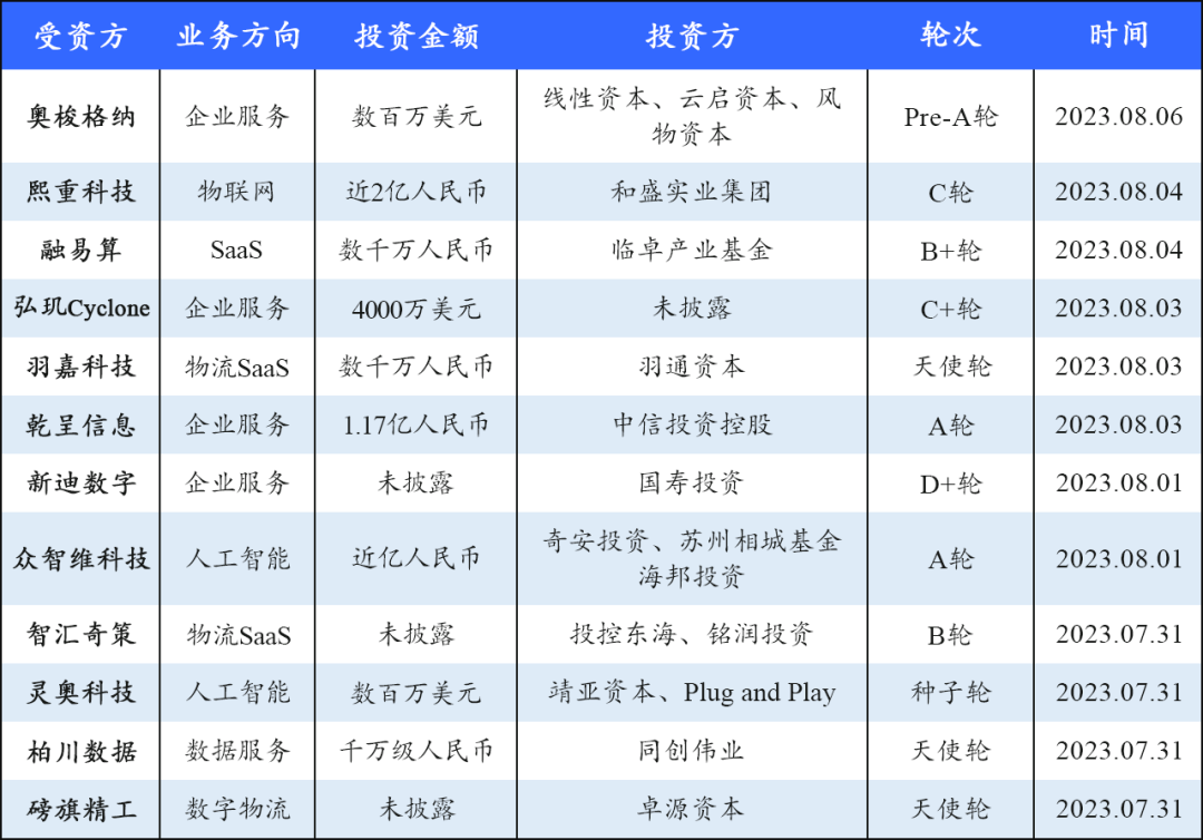 alchemy周报投资事件及行业动态