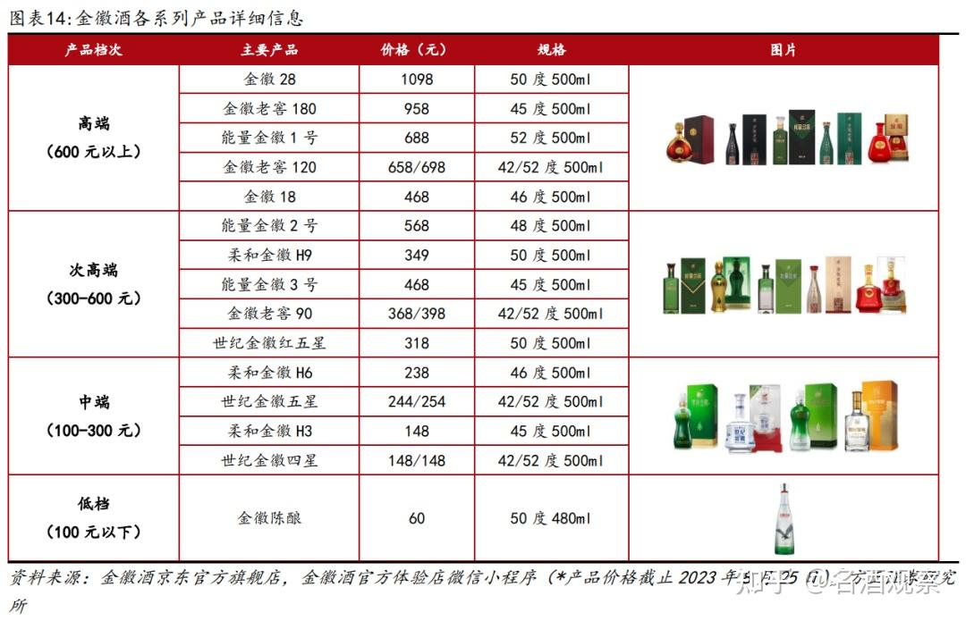 金徽酒 产品价格图片