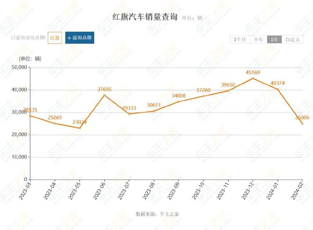 然而,从2021年开始,红旗销量翻倍式的增长已不再上演.