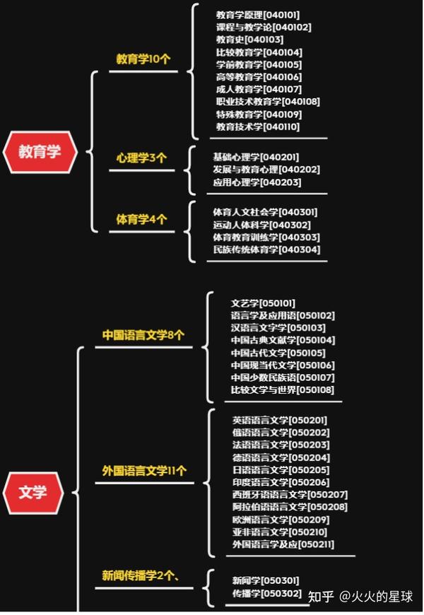 超全！考研不考数学的专业汇总 知乎