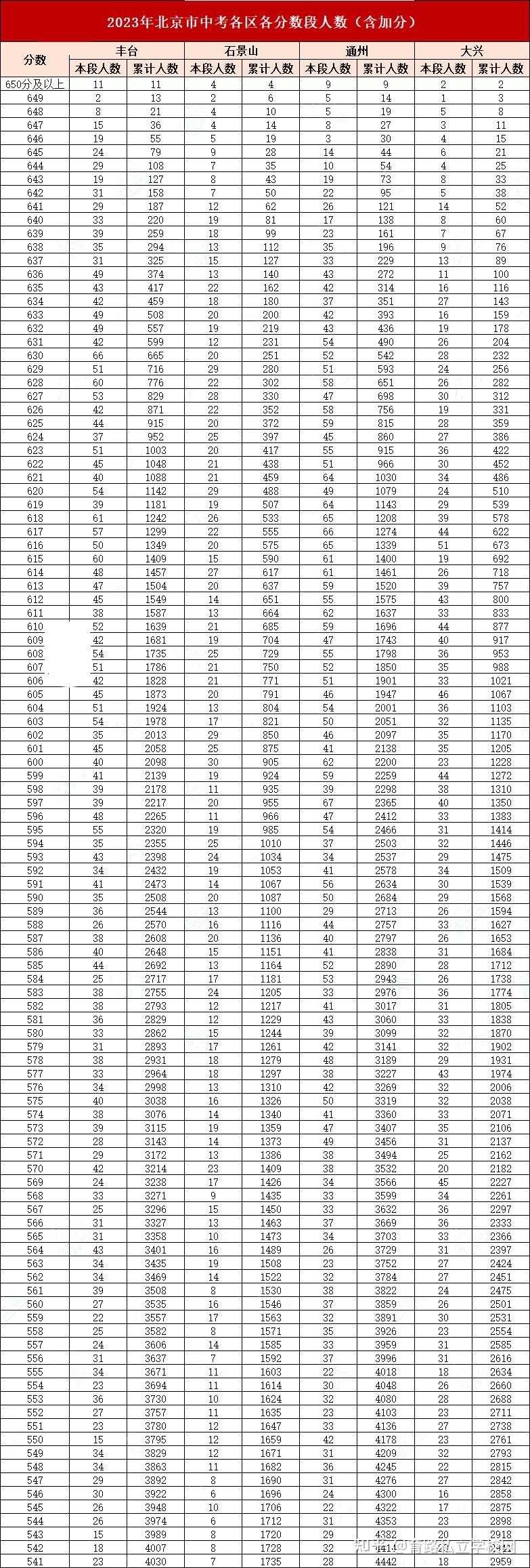 北京中考成績今日查分2023北京中考18區一分一段表區排名出爐你排在