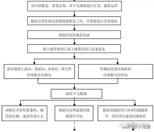 關於中國房地產開發全套流程完整版收藏