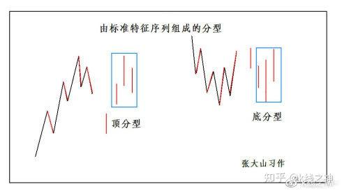 4,標準線段的特徵序列分型形態:5,同一線段中,兩端的一頂一底,頂肯定