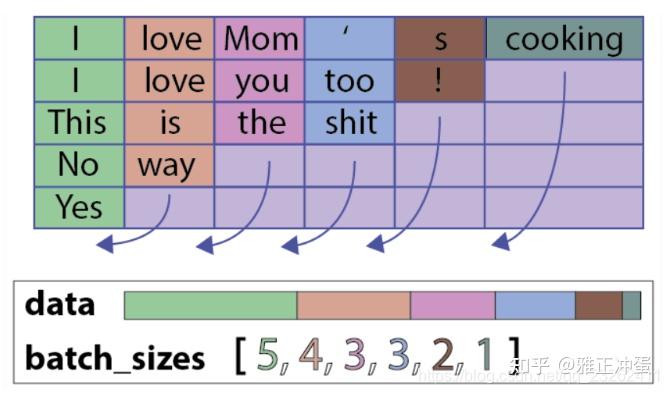 Pytorch 中的pad_sequence pad_packed_sequence pack_padded_sequence到底都是啥 - 知乎