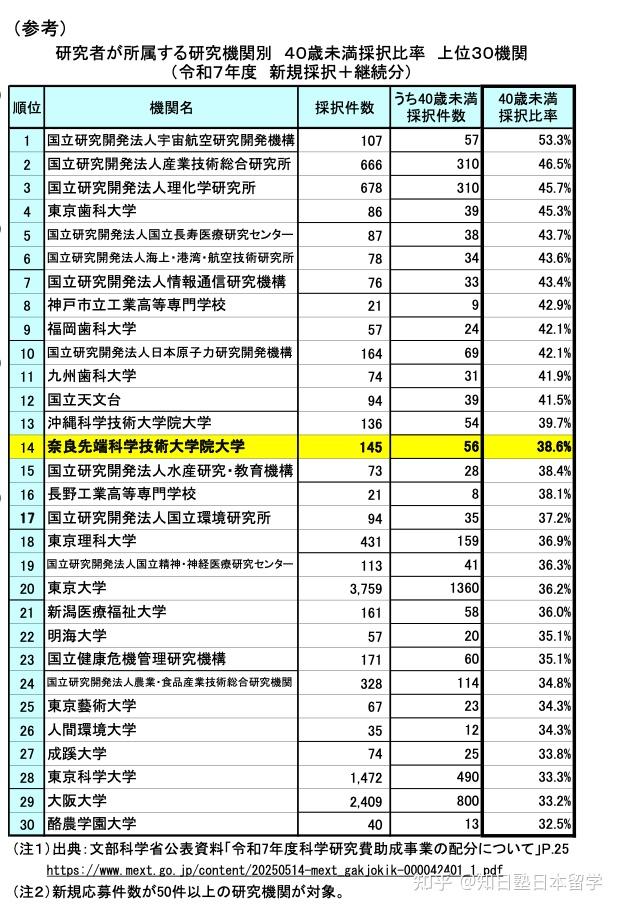 日本留学中的信息差:这几所小众却顶尖的大学,可能被严重低估了 - 知乎