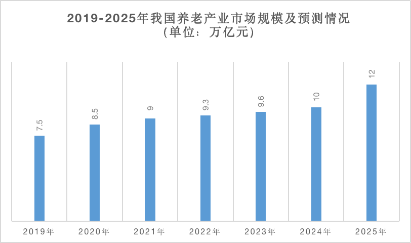 中国十大养老现状