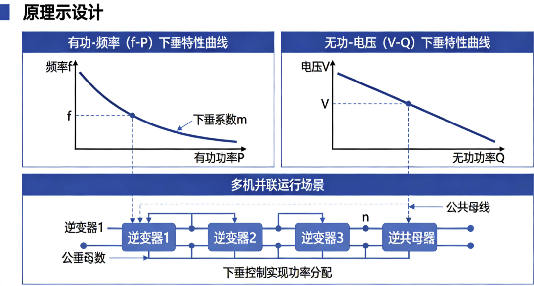 一文读懂 Pcs 储能变流器核心控制：pq Vf 下垂 Vsg 全对比 知乎 