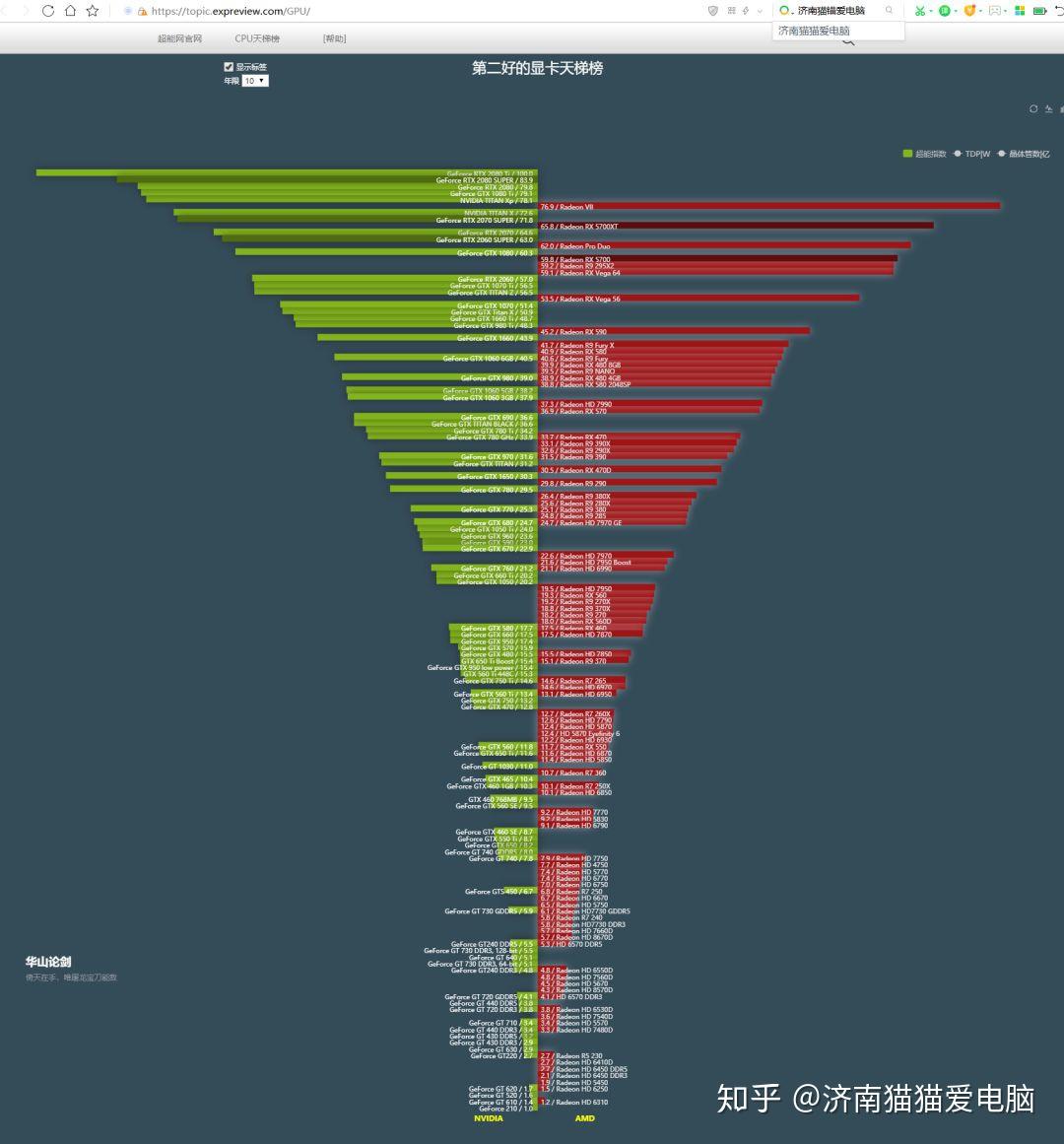 2019.10.31性能和功耗CPU显卡天梯图 知乎
