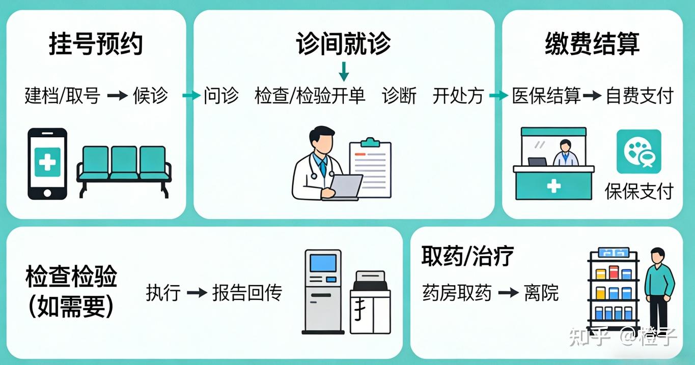【医疗信息化产品经理】患者就医流程 - 知乎
