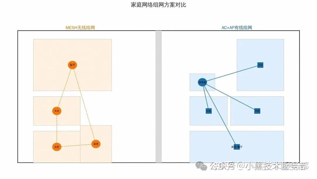 Mesh组网 vs AC+AP:2026年家庭WiFi方案全解析,别再花冤枉钱了 - 知乎