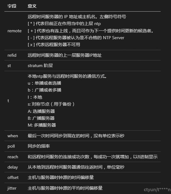 Fudge 127.127.1.0 Stratum 10