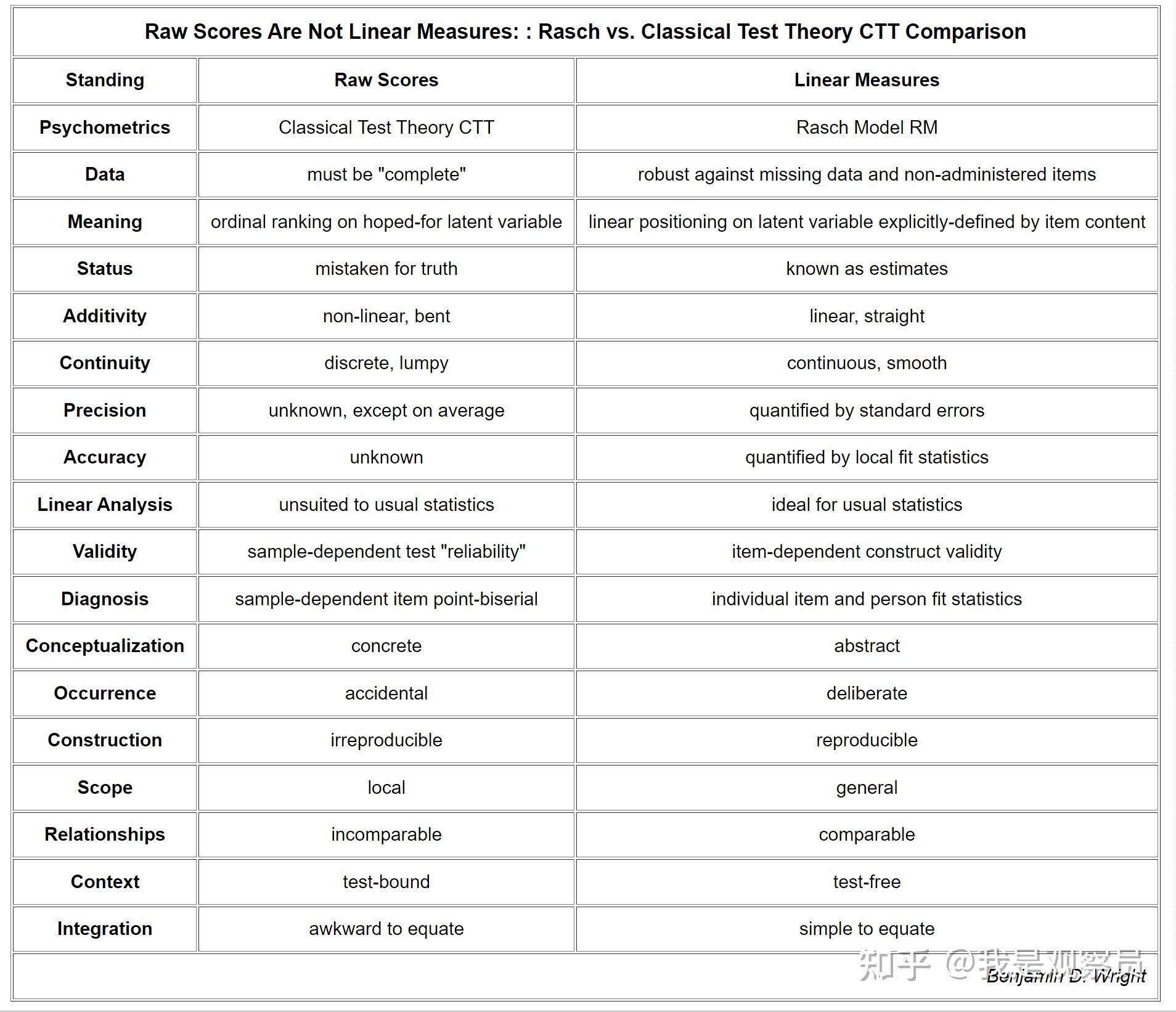 CTT和Rasch模型有哪些区别？ - 知乎