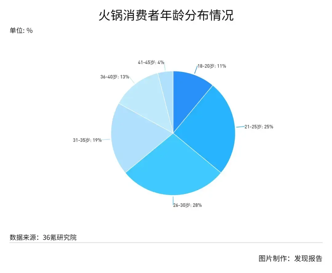 据36氪消费者调研数据,90后消费者占火锅消费人群比重超50%,是火锅