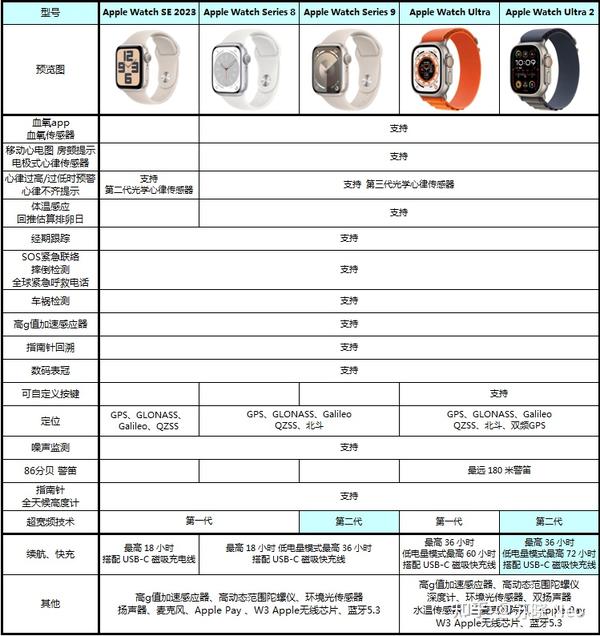 Apple Watch S9 对比 S8 有哪些升级？一文了解 Apple Watch S9 和 S8 如何挑选～ 知乎