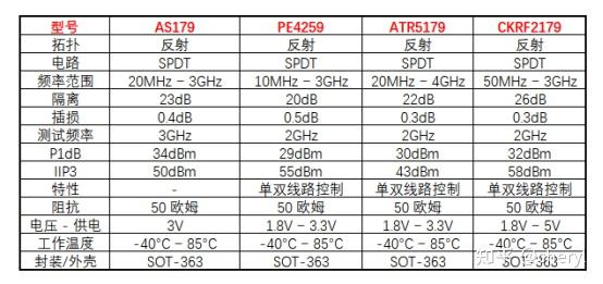 关于PE4259等各类射频开关选型对比分析 - 知乎