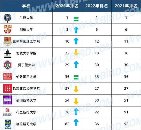 2o22年世界大学排名_排名大学世界_2023the世界大学排名