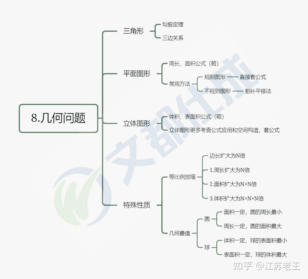 數量關係之概率問題與幾何問題思維導圖