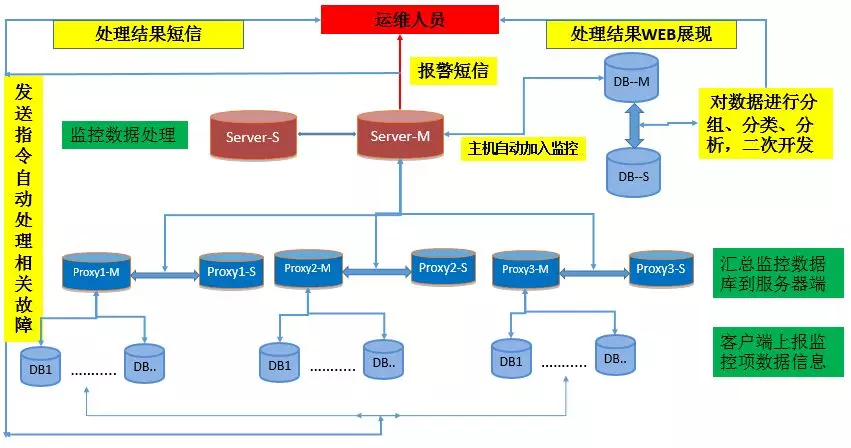 以下是整体架构和流程图:监控系统为数据库管理提供了精准的数据依据