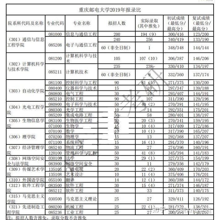 评估中,重邮获评成绩如下:esi全球前1%学科:工程学,计算机科学重庆市