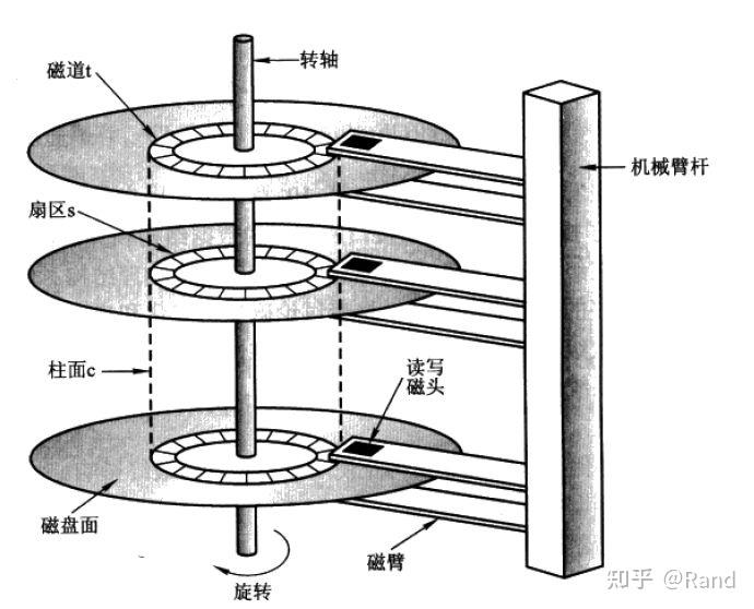 捋一捋磁盘及分区 - 知乎