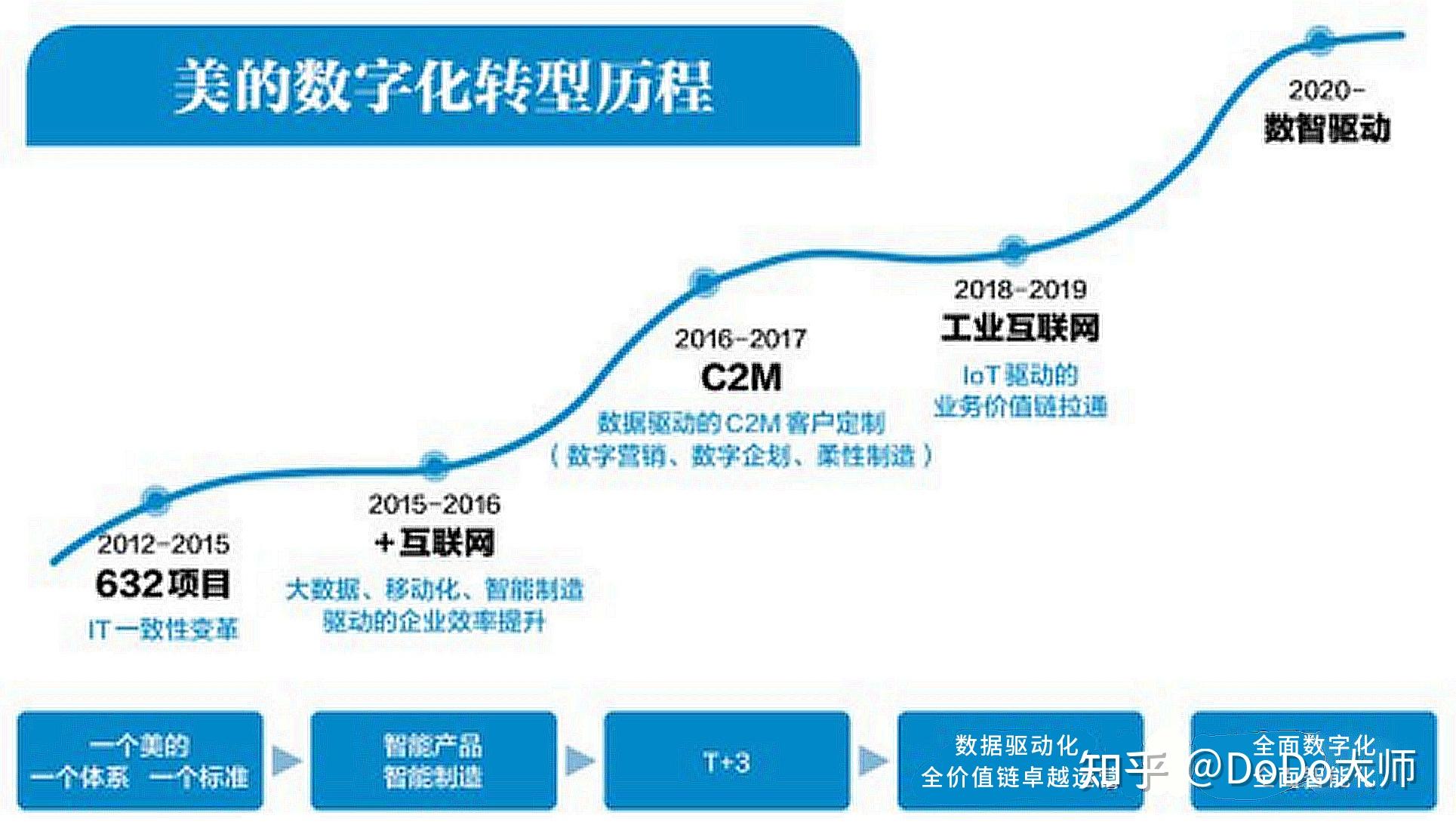 美的是如何实施战略转型的