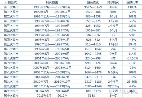 中国股市经历过几次牛熊市？怎么区分牛熊呢？ 知乎