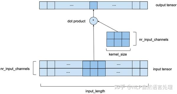 从一维卷积、因果卷积(Causal CNN)、扩展卷积(Dilation CNN) 到 时间卷积网络 (TCN) - 知乎