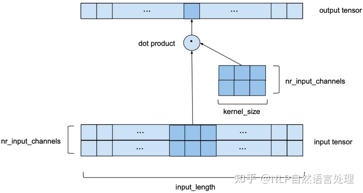 从一维卷积、因果卷积(Causal CNN)、扩展卷积(Dilation CNN) 到 时间卷积网络 (TCN) - 知乎