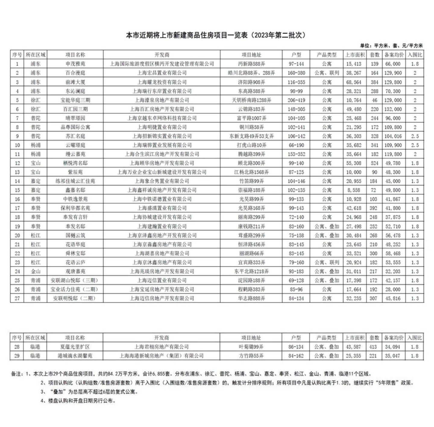 豪宅月报 ‖ 上海三月2000万以上一二手住宅成交分析报告。 - 知乎
