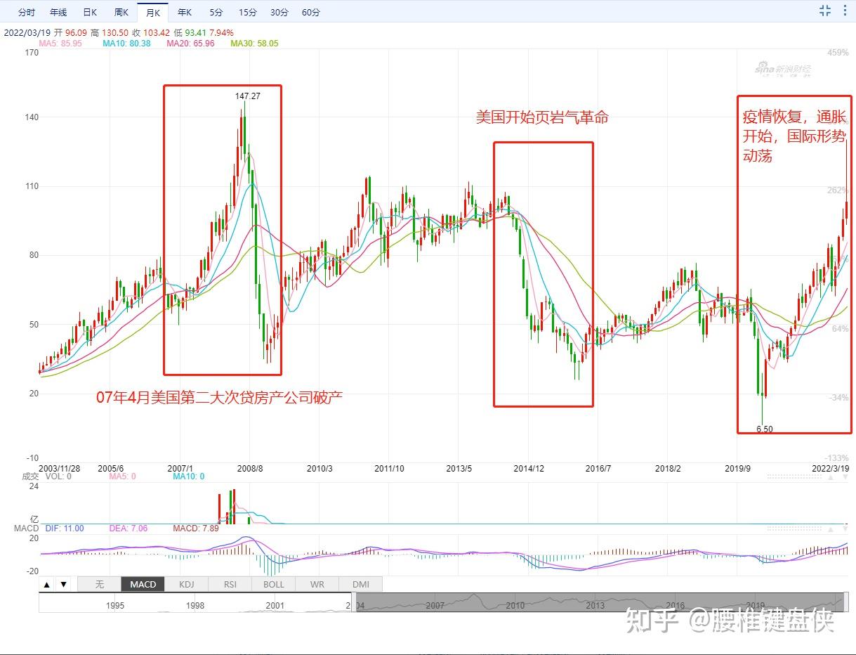 过去20年石油价格复盘- 知乎