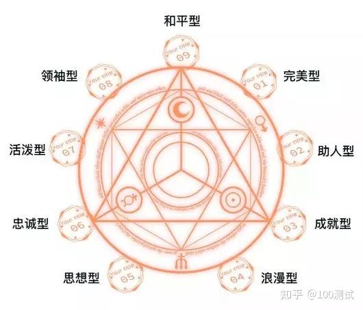 九型人格解析测试 九型人格是哪九种性格 - 知乎