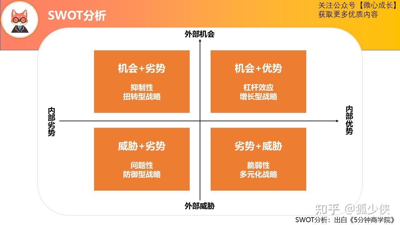 swot分析坐标轴图片