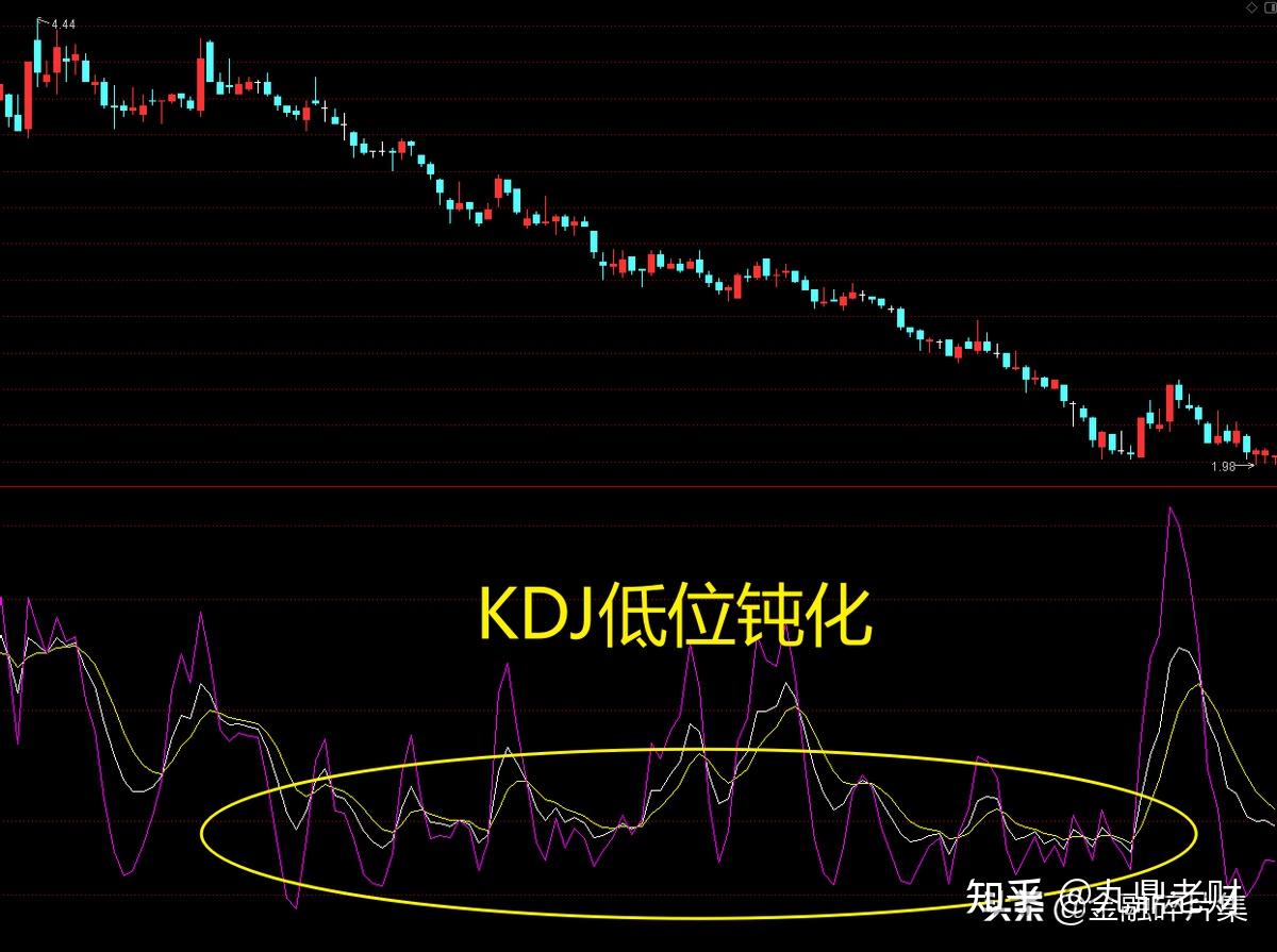 全面解读kdj指标附战法