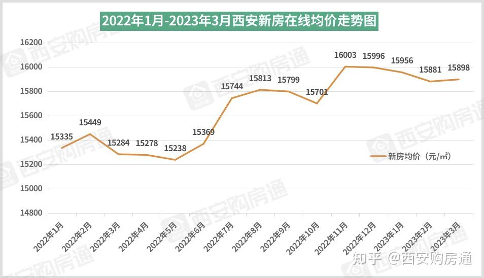 5万/㎡以上,本月的均价为15898元/㎡,与西安平均工资比,高了近7000元