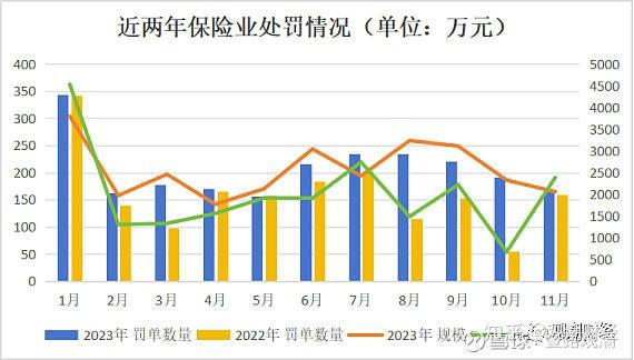 長牙帶刺,2023處罰同比增25%