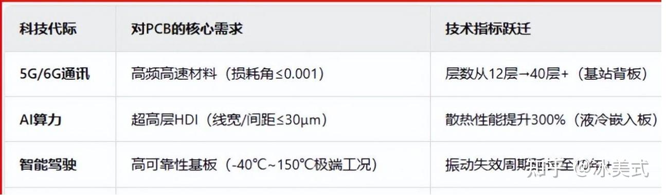 PCB+电子元件板块，中报预增成长最快的11家公司，全都超100% - 知乎
