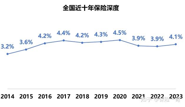 人均保费3635元,北京过万!2023各省保险深度密度揭晓