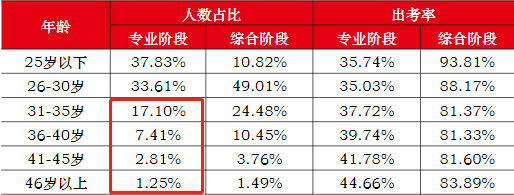 至此,我們集齊了2018-2021年所有的考試分析報告,而也有了很多的新