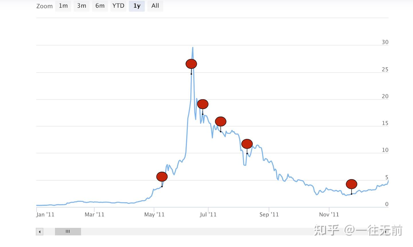 比特币减半历史：回顾过去- 知乎