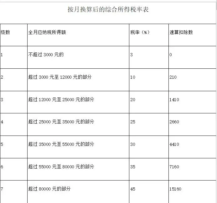 1,對於工資高於年終獎的人來說:以一位年應納稅所得額(稅前收入扣除