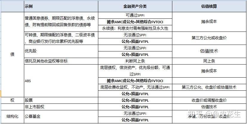 第22号金融工具准则详解-三分类和科目列报 知乎