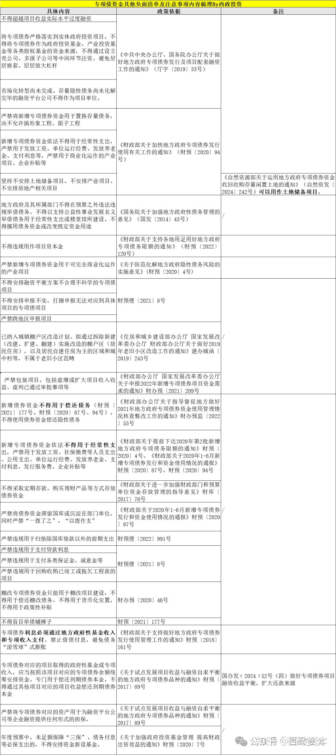 地方政府专项债的申报、评审、发行、使用实务问答(202503版) - 知乎