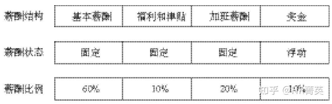 薪酬结构设计的6个关键细节（上） 知乎