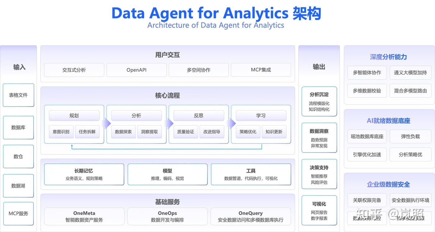 如何构建企业级数据分析助手：Data Agent 开发实践 - 知乎